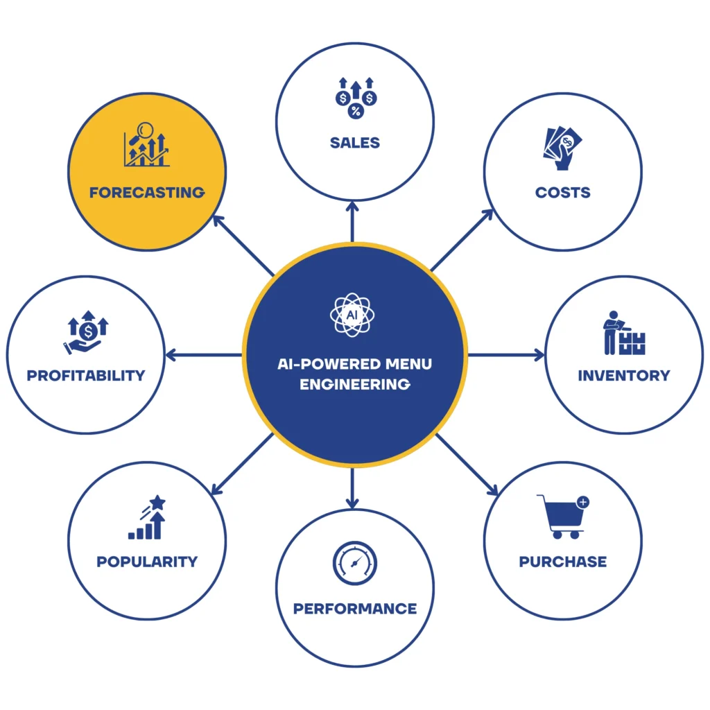 How menu engineering